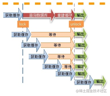 redis缓存击穿 缓存雪崩_redis雪崩和穿透、击穿的解决方法