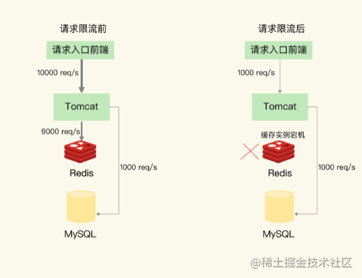 redis缓存击穿 缓存雪崩_redis雪崩和穿透、击穿的解决方法