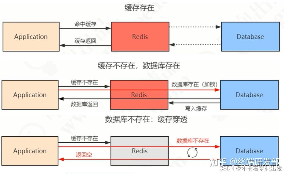 redis缓存雪崩和缓存击穿_Redis缓存雪崩及其解决方案