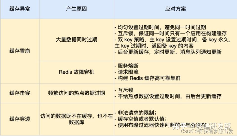 redis缓存雪崩和缓存击穿_Redis缓存雪崩及其解决方案