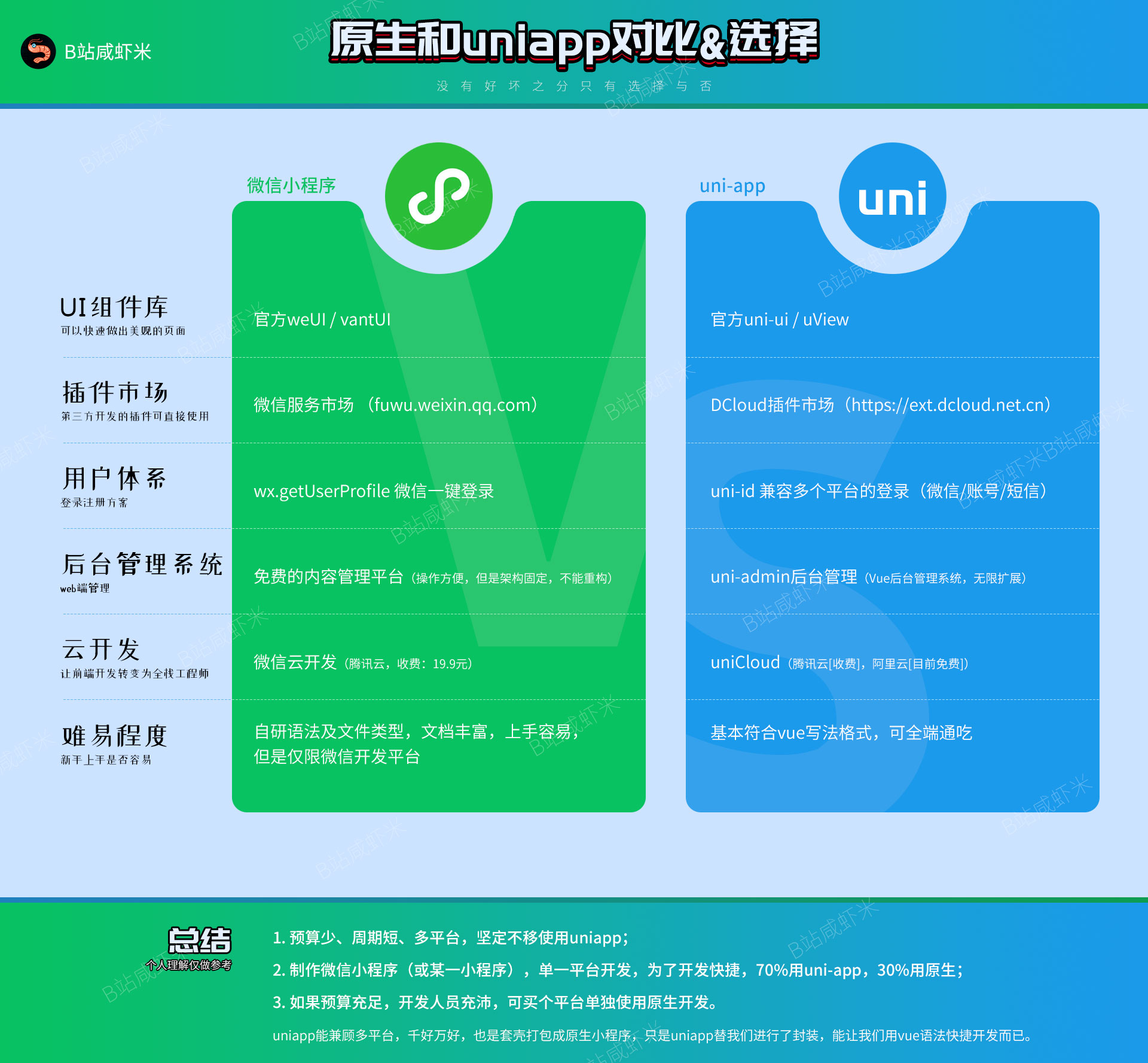 uniapp开发小程序和app的区别_uniapp开发的app有哪些