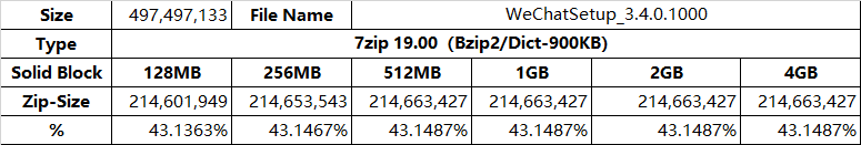 7zip如何压缩文件到最小_7zip压缩所需内存如何设置