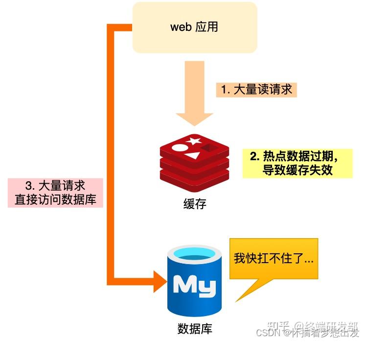 redis的缓存击穿和缓存穿透_redis防止缓存击穿