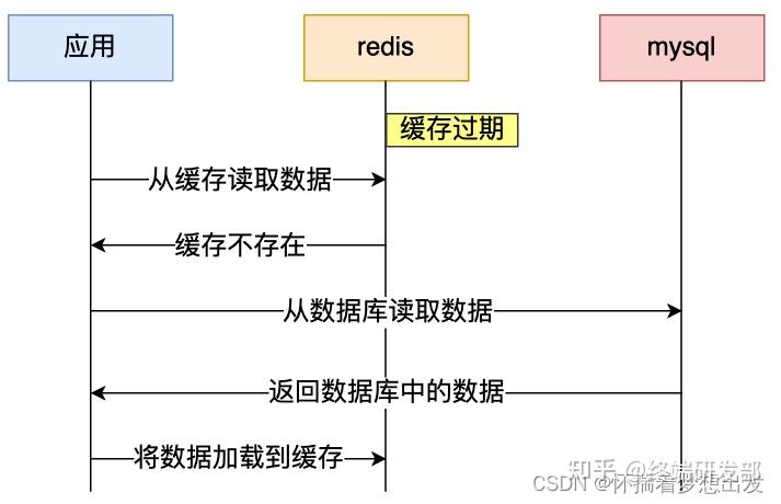 redis的缓存击穿和缓存穿透_redis防止缓存击穿