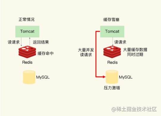 redis缓存击穿 缓存雪崩_redis雪崩和穿透、击穿的解决方法