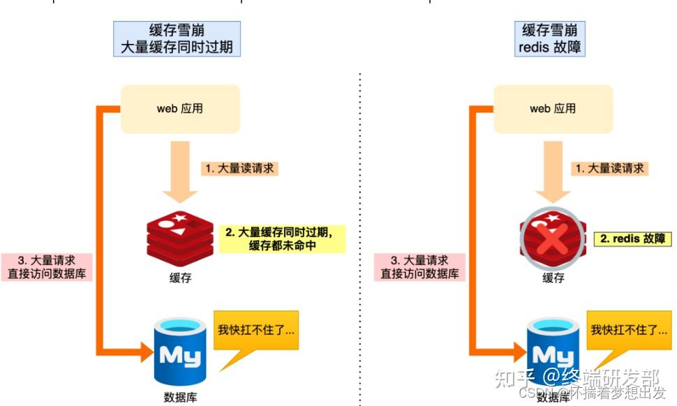 redis的缓存击穿和缓存穿透_redis防止缓存击穿