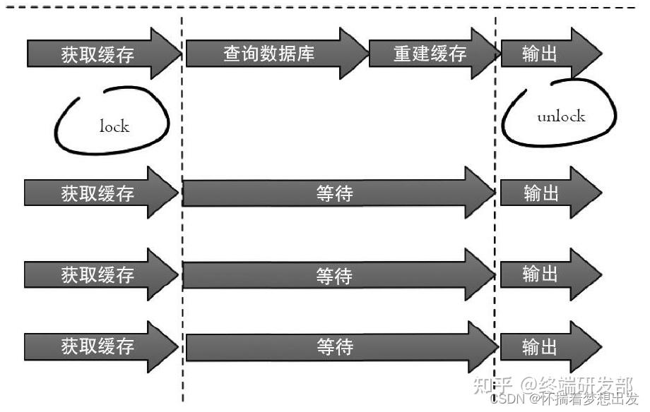 redis缓存雪崩和缓存击穿_Redis缓存雪崩及其解决方案