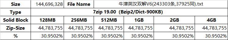7zip如何压缩文件到最小_7zip压缩所需内存如何设置
