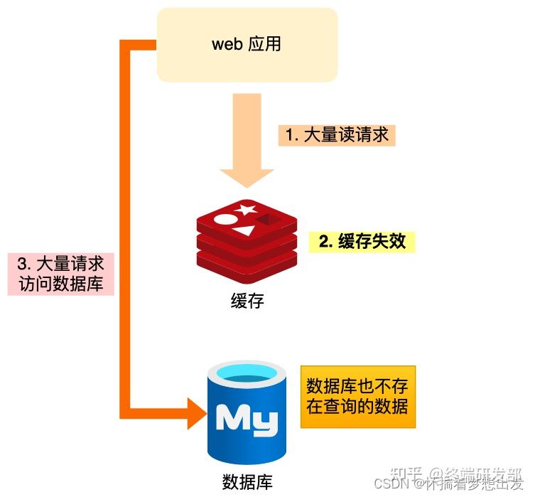 redis缓存雪崩和缓存击穿_Redis缓存雪崩及其解决方案