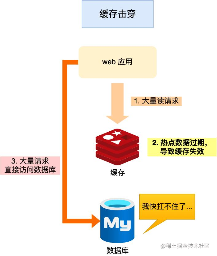 redis缓存击穿 缓存雪崩_redis雪崩和穿透、击穿的解决方法