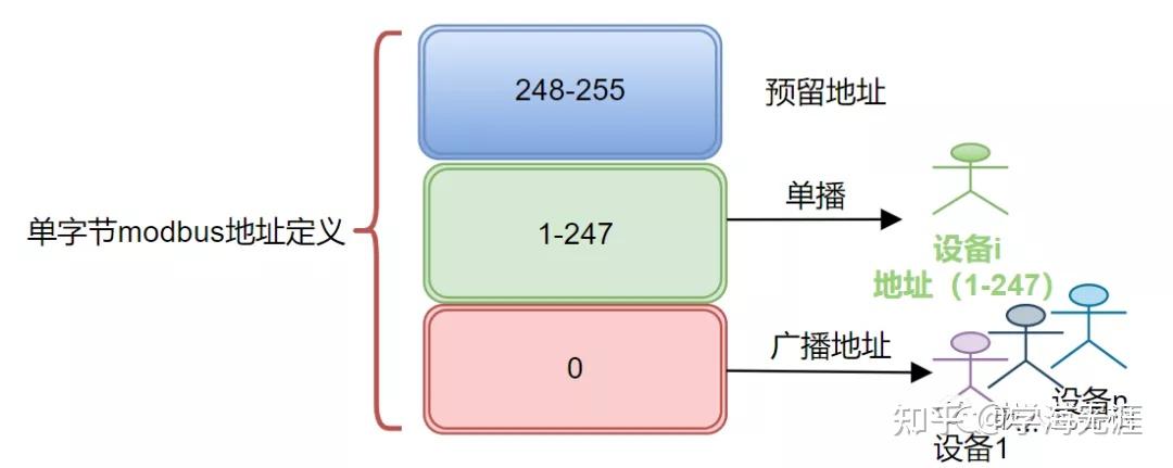 uss协议是什么意思_modbus地址对照表