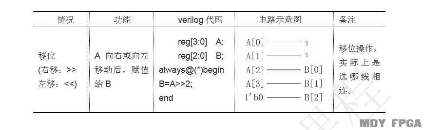 verilog移位运算_数字信号处理的fpga实现