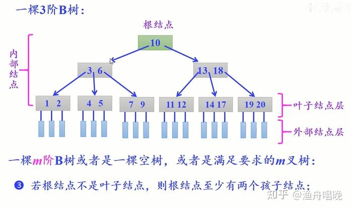 简要叙述b树和b+树的区别_b+树和b-树的区别