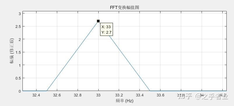 matlab fft频谱图_matlab fft频谱图 两个信号的幅值差