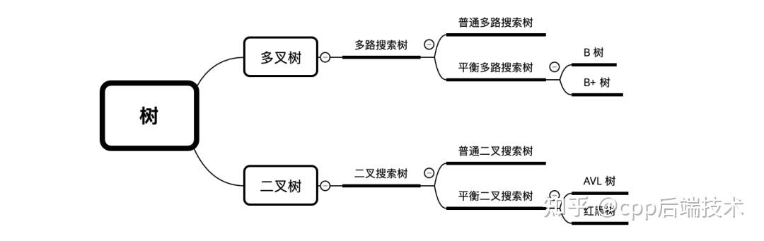 红黑树面试最简洁的回答方式_面试画一棵树标准答案