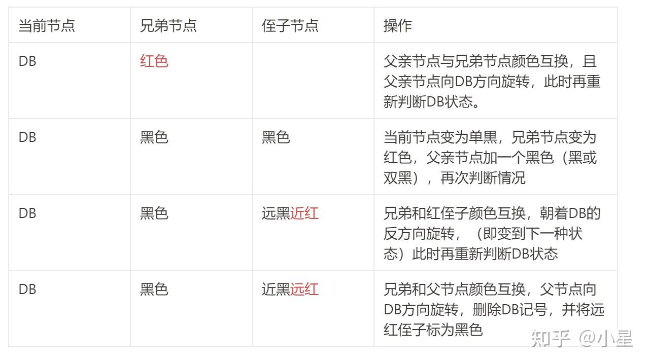 红黑树最坏情况下删除节点复杂度_堆一定是完全二叉树吗