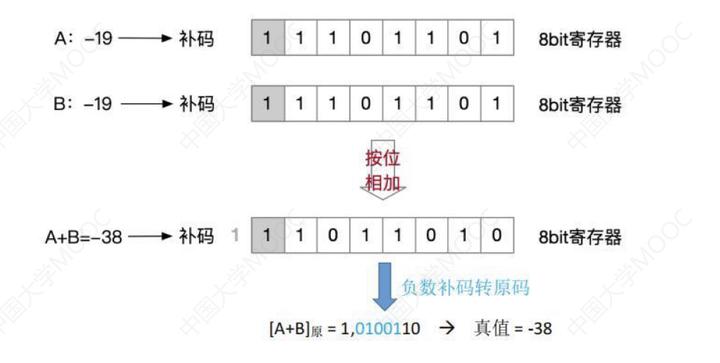 计算机组成原理第三章课后题参考答案_计算机组成原理答案