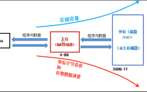 存储器的基本结构_外存储器包括哪些