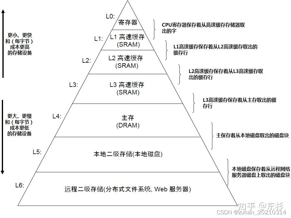 linux查看硬盘是否为固态_linux查看硬盘使用情况