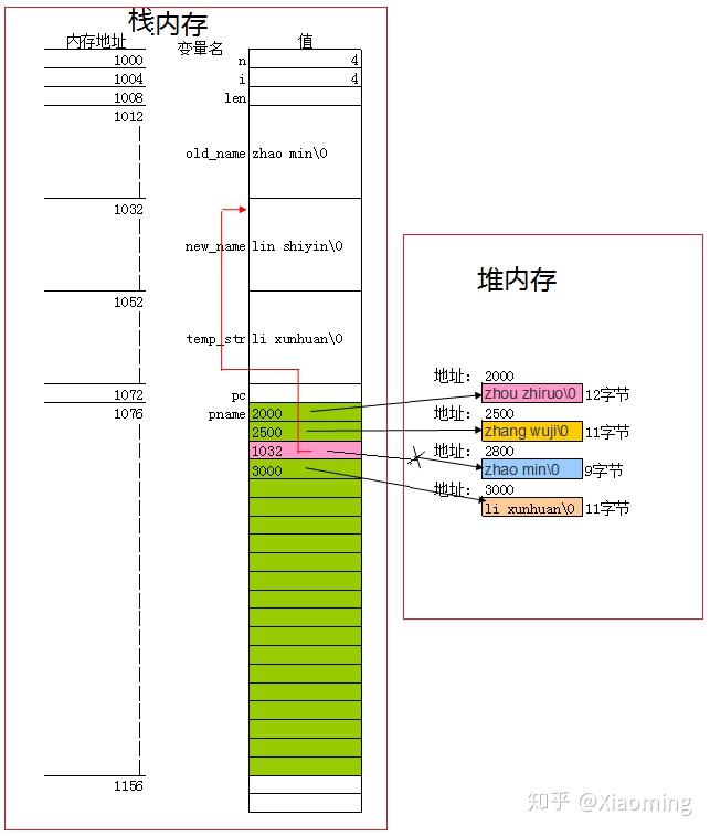 字符指针指向字符数组_数组指针的用法