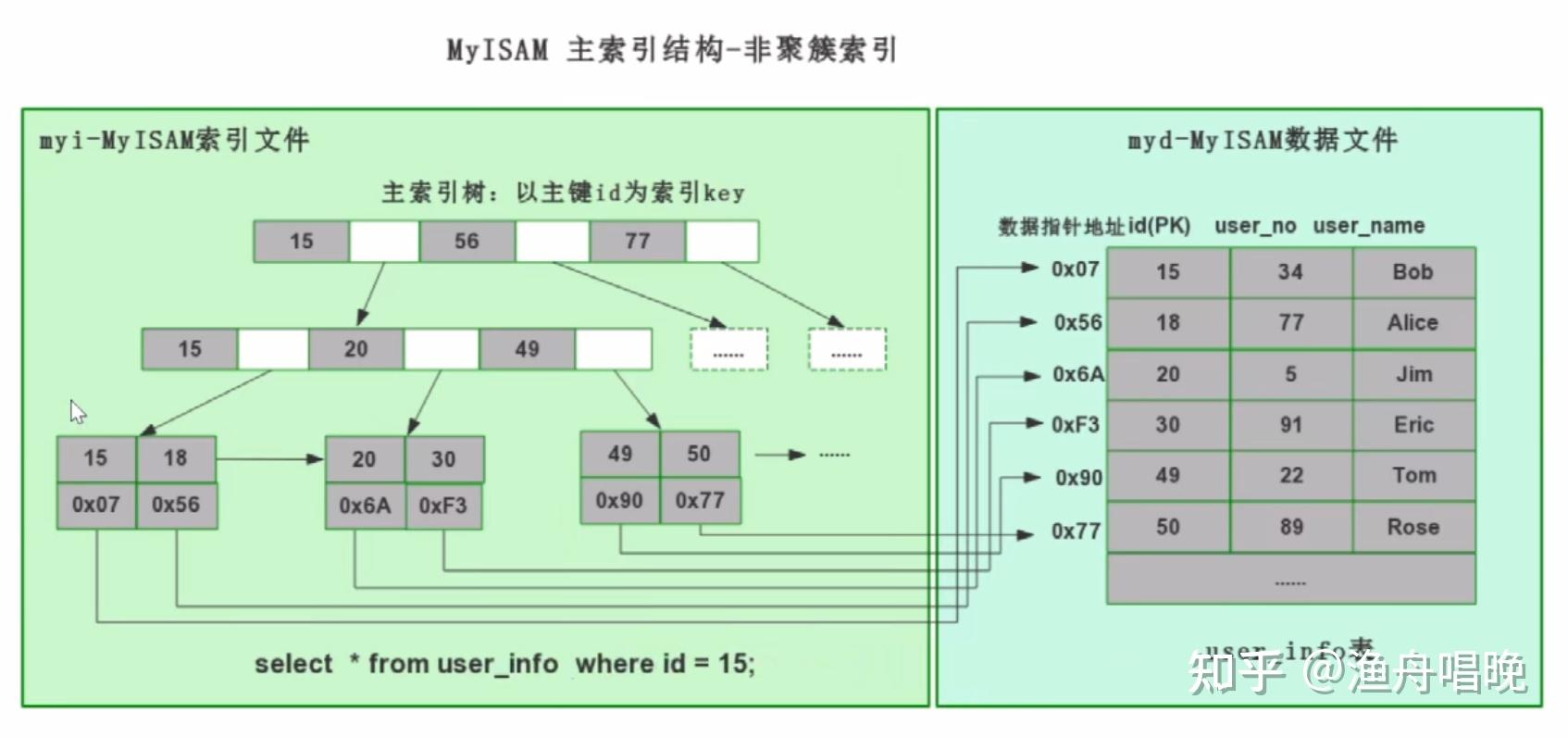 b与b+树区别_b树和二叉树区别