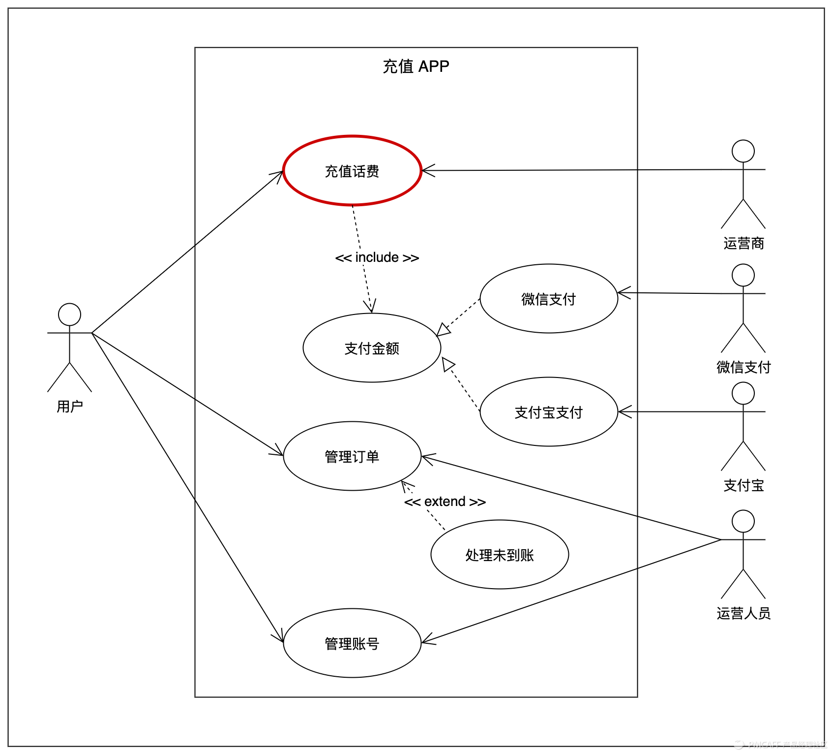 新闻管理系统uml_uml用例图怎么画