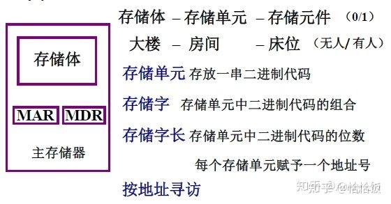 冯诺依曼计算机由哪几部分组成,各部分的功能是什么_冯诺依曼计算机的基本结构