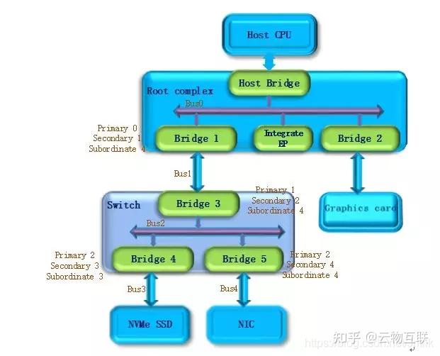 怎么看pcie速度_pcie4.0x1速度多少