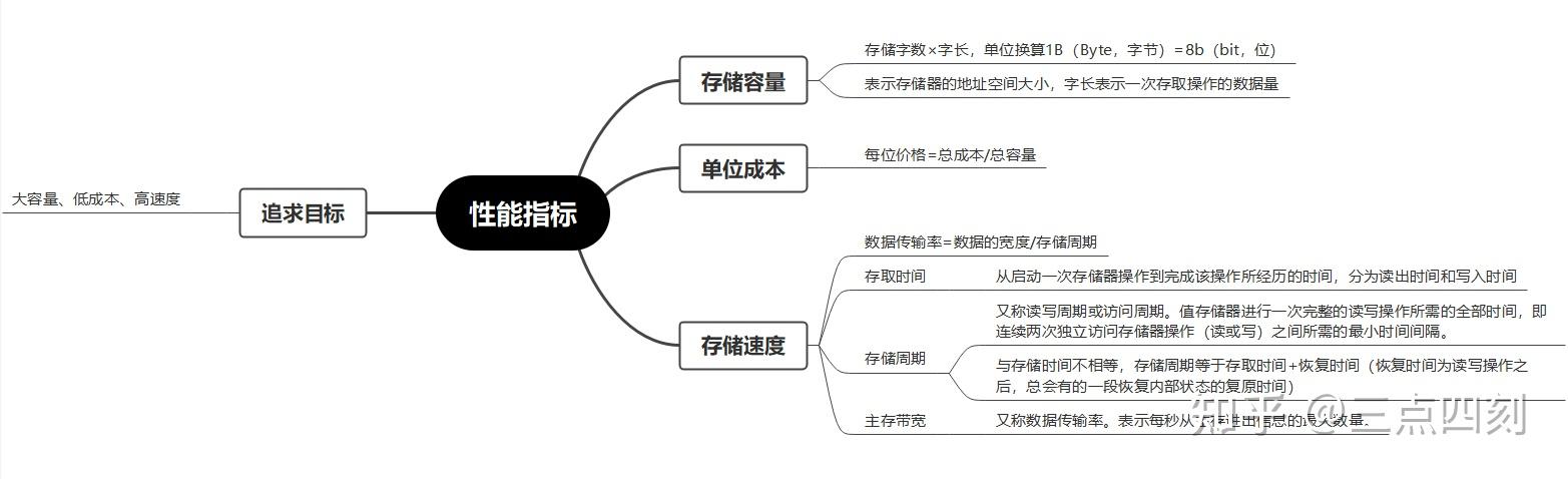 计算机存储器的类型及特点_存储器的分类及特点