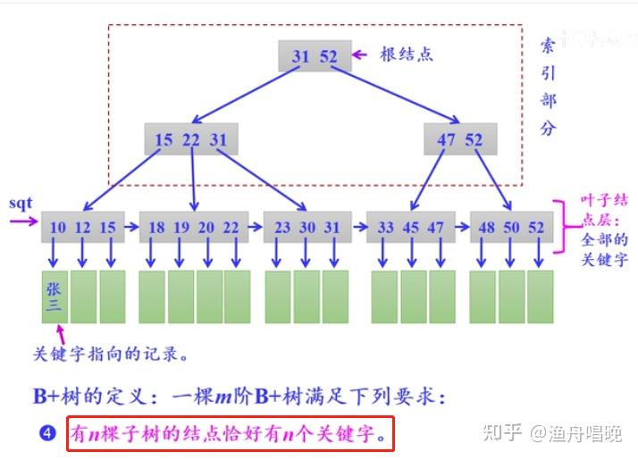 简要叙述b树和b+树的区别_b+树和b-树的区别