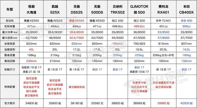 dl250高低配置区别_gw250和dl250怎么选