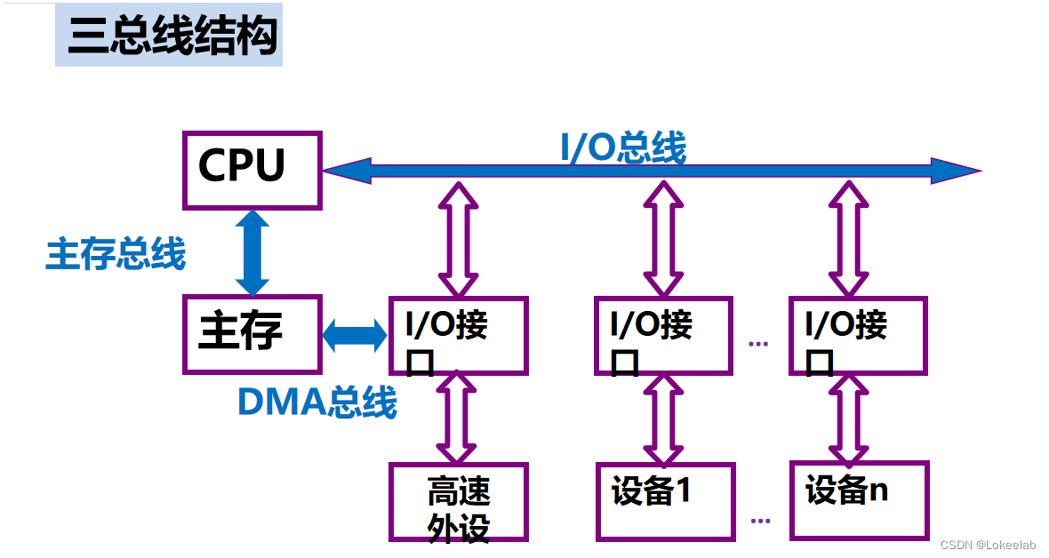 三总线结构