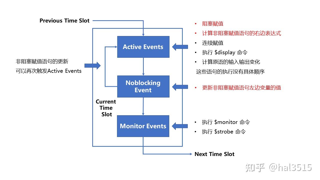 verilog 移位运算符 说明_verilog连续赋值语句