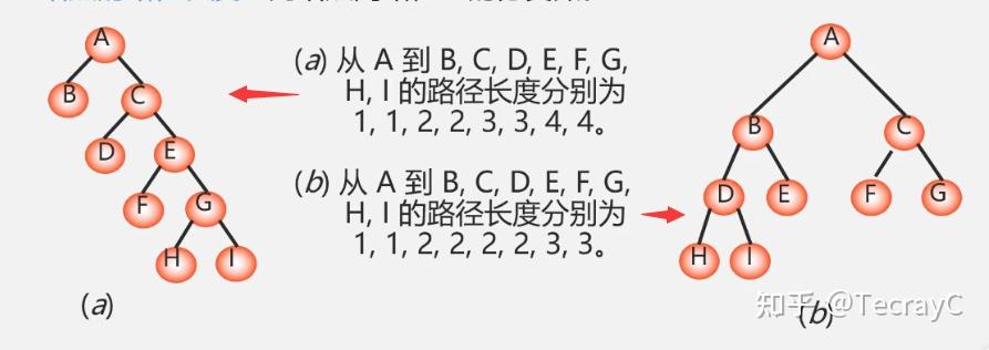 哈夫曼树构建_构造哈夫曼树遇到值相同的点