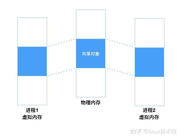 malloc分配在哪_malloc能分配多大内存