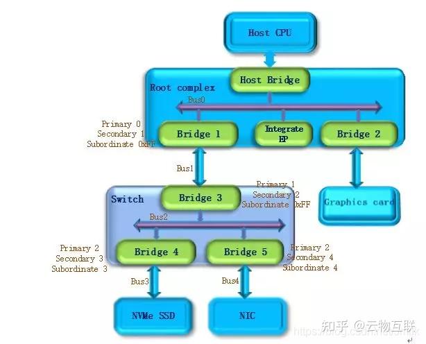 怎么看pcie速度_pcie4.0x1速度多少