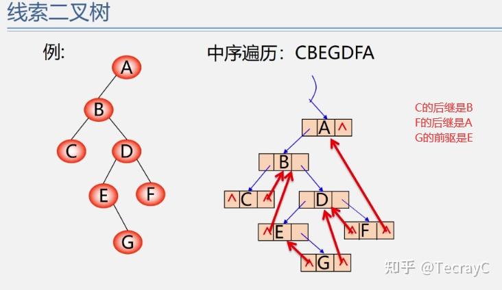 二叉树的后序遍历非递归算法_二叉树层次遍历