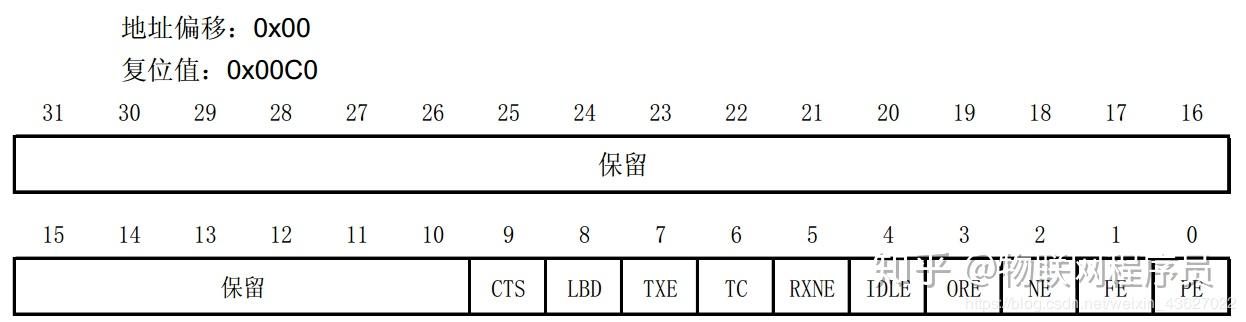 stm32串口程序讲解_RS232串口