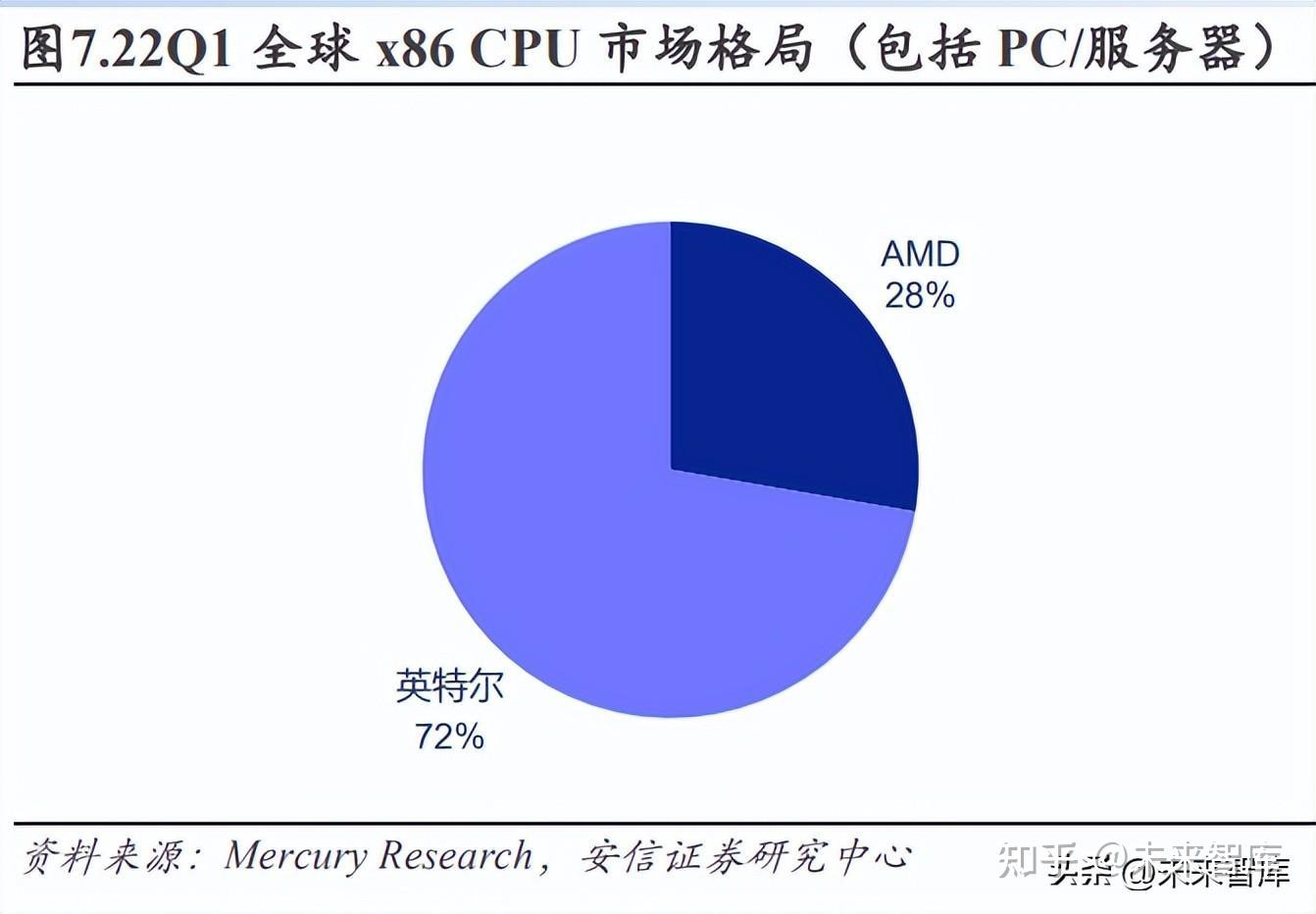 arm架构 linux_arm架构linux和x86区别