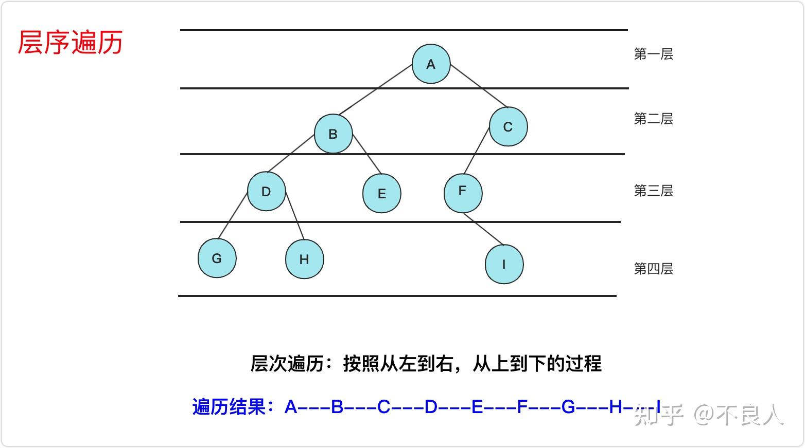 二叉排序树的概念_二叉树和二叉排序树