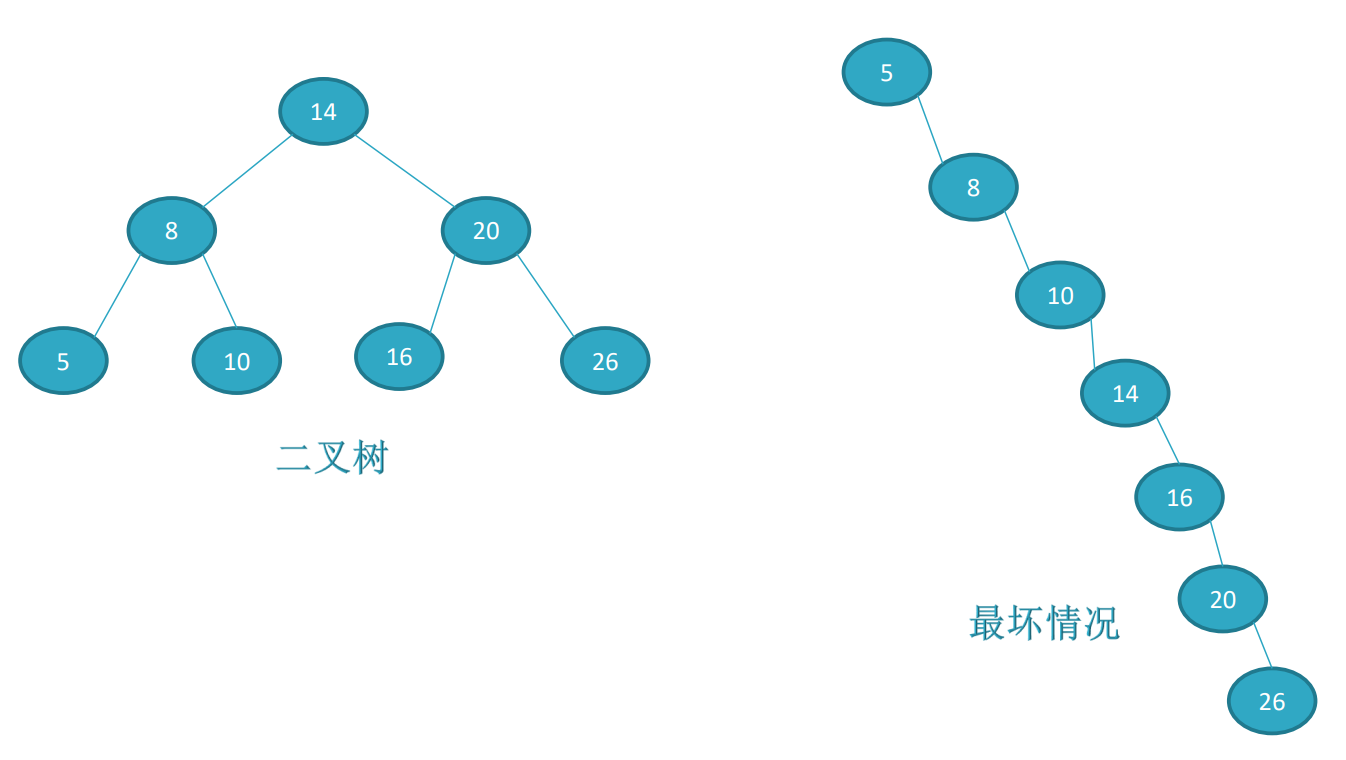 红黑树解决什么问题_二叉查找树是什么