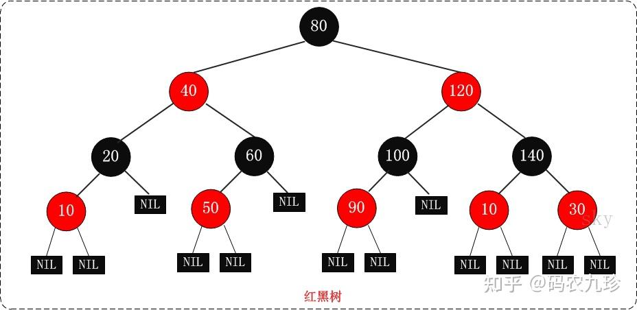 红黑树和二叉排序树_红黑树比平衡二叉树的优点