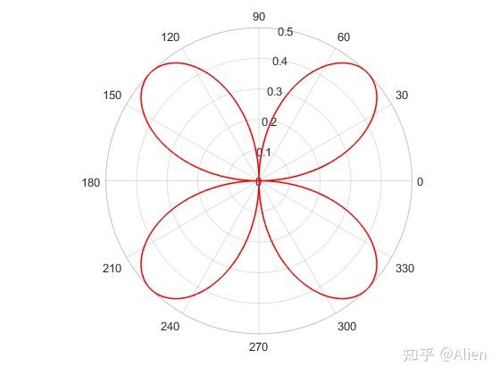 polar 函数_matlab polar函数用法