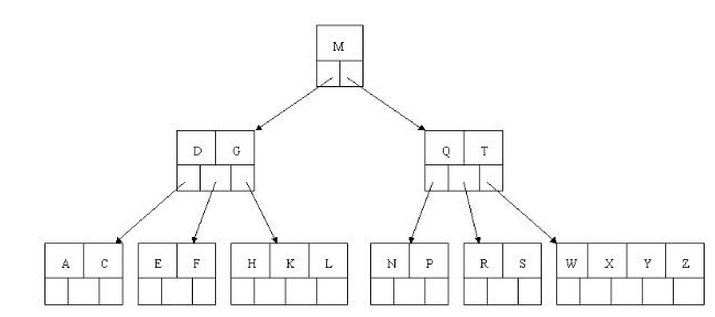 b树和b+的区别_b树的定义