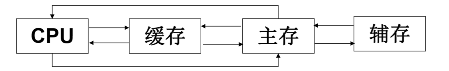 存储器结构图怎样画_外存储器包括哪些