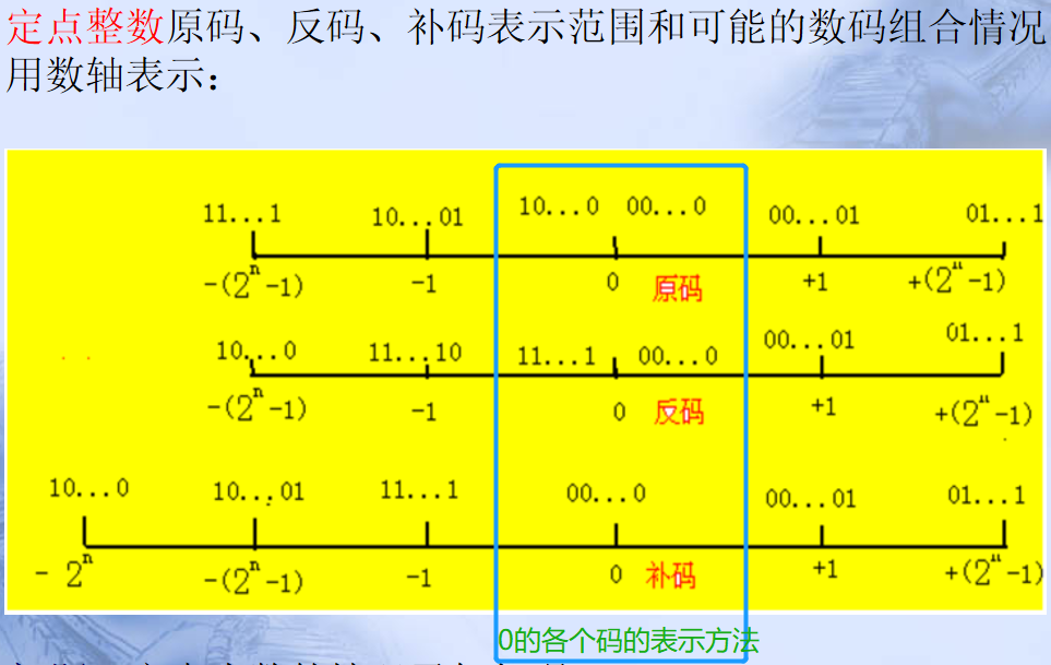 计算机程序框图符号_pc系列机中,有符号数用什么表示