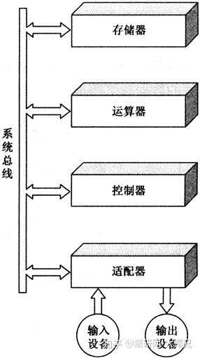 计算机组成的5大部分_计算机的组成主要有哪些