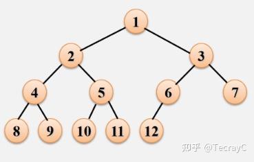 二叉树的后序遍历非递归算法_二叉树层次遍历