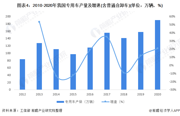 图表4：2010-2020年我国专用车产量及增速(含普通自卸车)(单位：万辆，%)