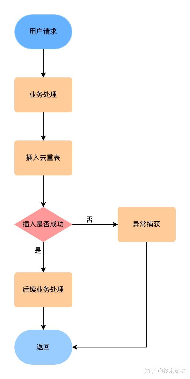 接口幂等性和解决方法_构造函数万能构造法